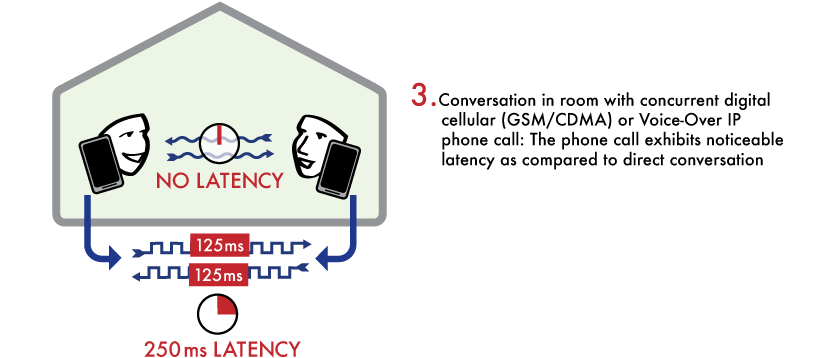 Cellular and Digital Telephony Latency chart 
3 indicating the latency of conversation carried out over digital 
cellular phones as compared to more natural, latency-free conversation 
taking place between two people in a room