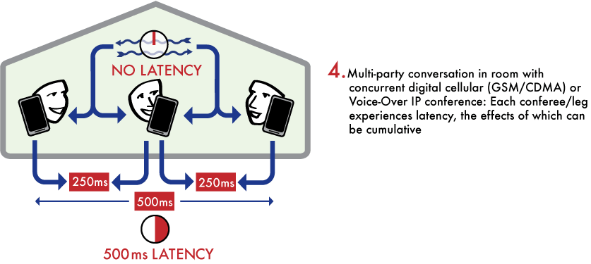 Cellular and Digital Telephony Latency chart 
4 indicating the compound effect of digitally-induced latency in 
three-way or multi-party conversations further increasing latency and 
adversely affecting normal conversation