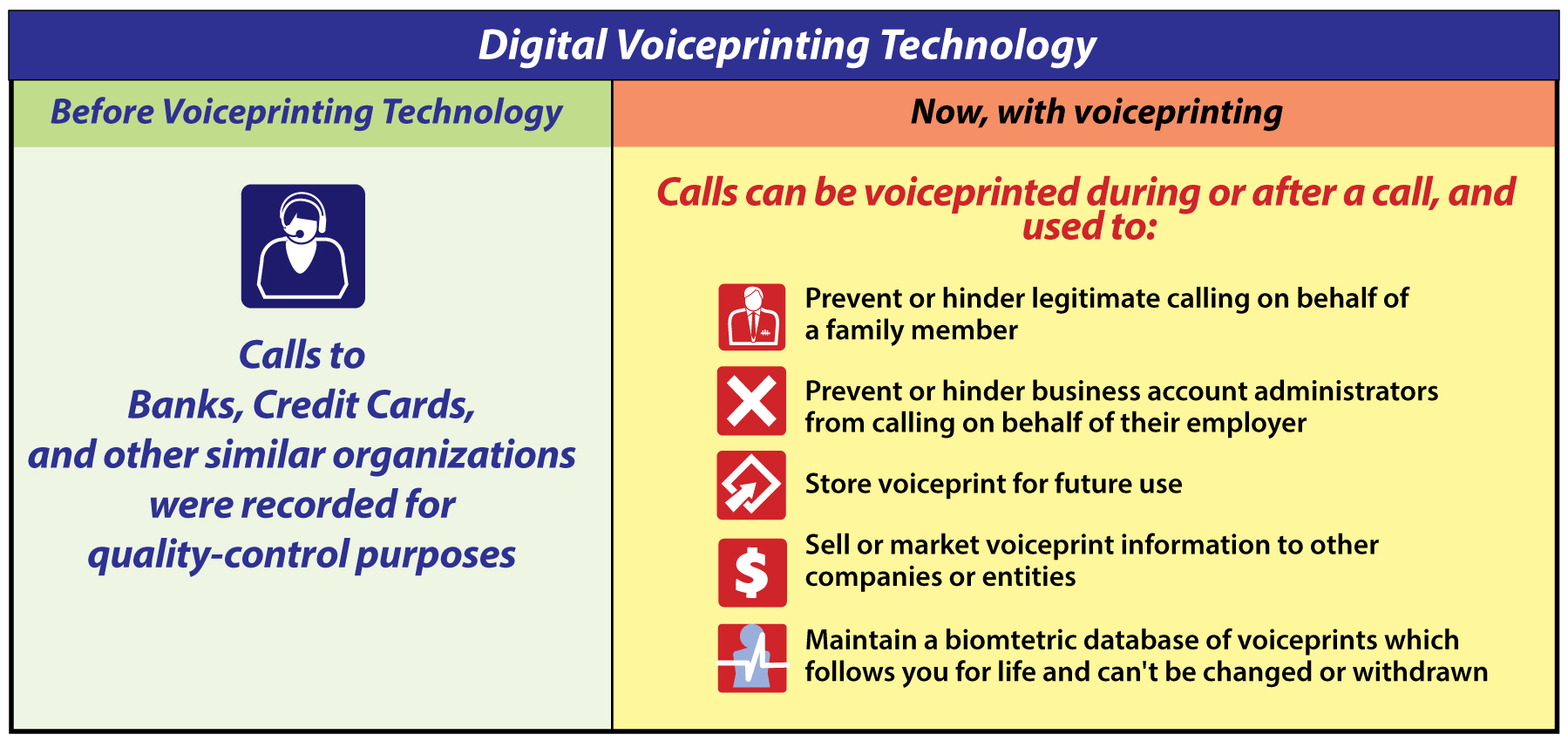 Voiceprint Authentication and Biometric Fingerprint chart 
differentiating between only recording customer calls and utilizing 
biometric voice fingerprinting to permanently store and utilize a 
caller's voice